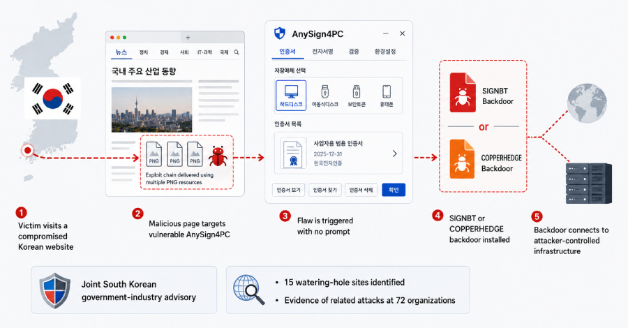 Hackers Exploit AnySign4PC via Hacked Korean Sites to Install Backdoors Without Prompts