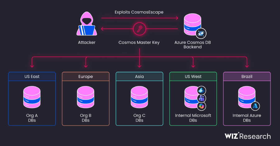 Azure Cosmos DB Flaw Exposed Platform-Wide Key That Could Access Any Database
